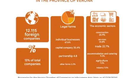 Verona, the “pocket-sized” multinational: has 12 thousand foreign companies active in the province. Romanians first in numbers; Indians first in agriculture